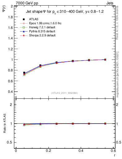 Plot of js_int in 7000 GeV pp collisions