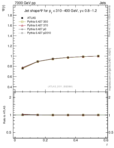 Plot of js_int in 7000 GeV pp collisions