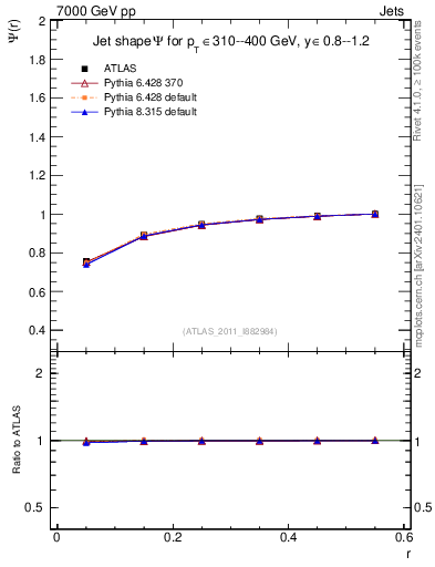 Plot of js_int in 7000 GeV pp collisions