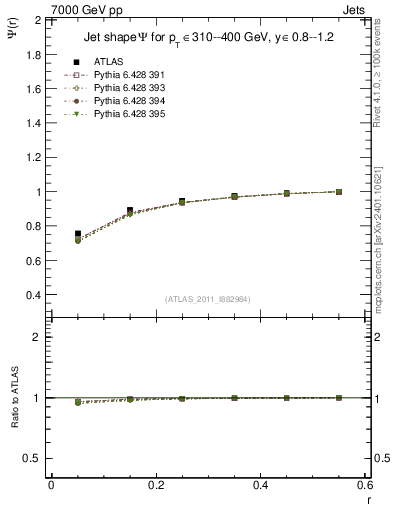 Plot of js_int in 7000 GeV pp collisions