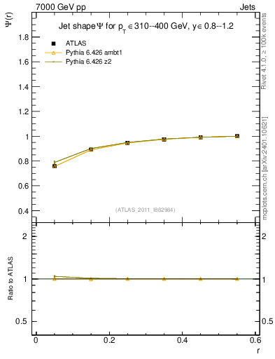 Plot of js_int in 7000 GeV pp collisions