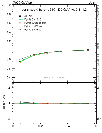 Plot of js_int in 7000 GeV pp collisions