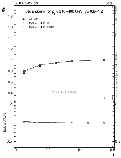 Plot of js_int in 7000 GeV pp collisions