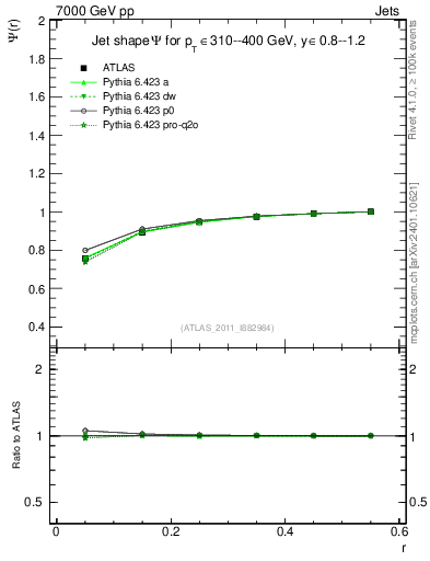 Plot of js_int in 7000 GeV pp collisions