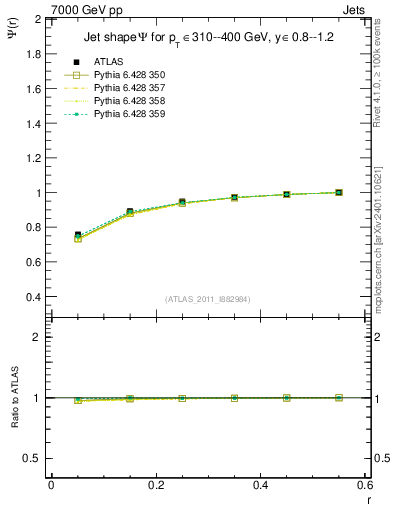 Plot of js_int in 7000 GeV pp collisions