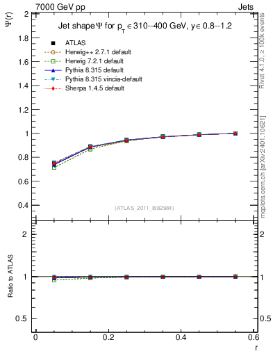 Plot of js_int in 7000 GeV pp collisions