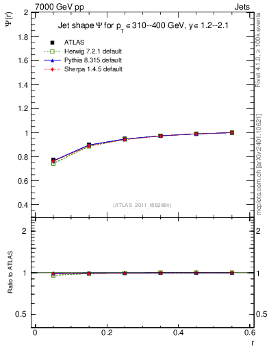 Plot of js_int in 7000 GeV pp collisions