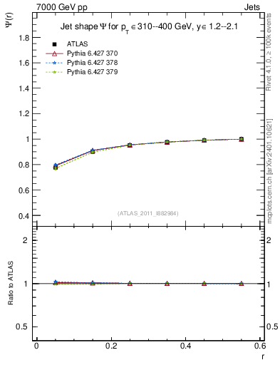 Plot of js_int in 7000 GeV pp collisions