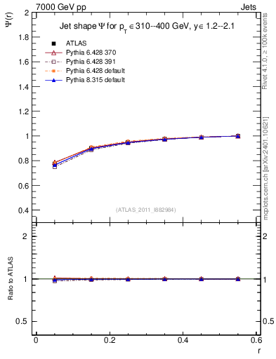 Plot of js_int in 7000 GeV pp collisions