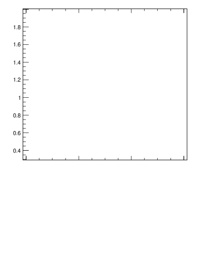 Plot of js_int in 7000 GeV pp collisions
