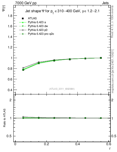 Plot of js_int in 7000 GeV pp collisions
