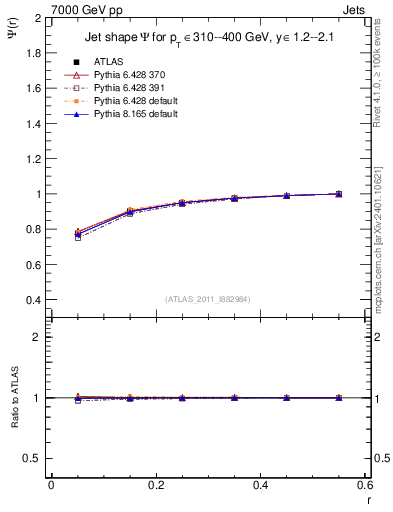 Plot of js_int in 7000 GeV pp collisions