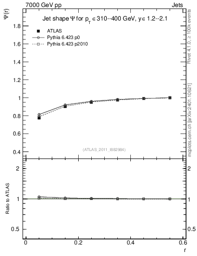 Plot of js_int in 7000 GeV pp collisions