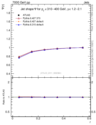 Plot of js_int in 7000 GeV pp collisions