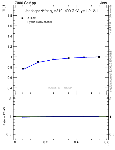 Plot of js_int in 7000 GeV pp collisions
