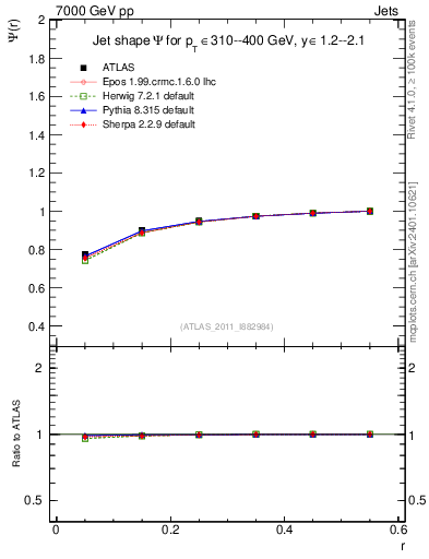 Plot of js_int in 7000 GeV pp collisions