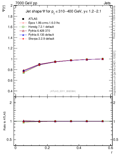 Plot of js_int in 7000 GeV pp collisions