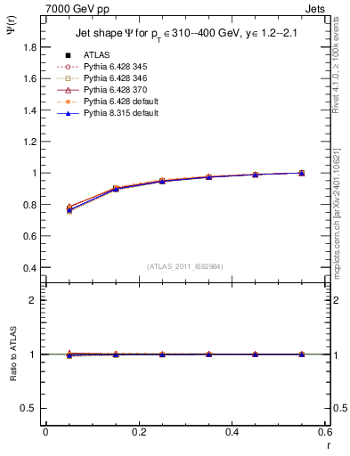 Plot of js_int in 7000 GeV pp collisions