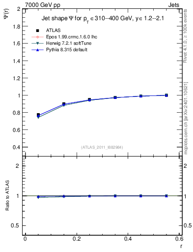 Plot of js_int in 7000 GeV pp collisions