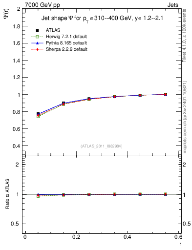Plot of js_int in 7000 GeV pp collisions