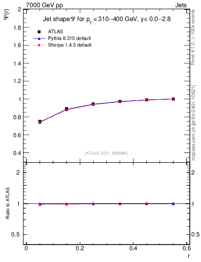 Plot of js_int in 7000 GeV pp collisions