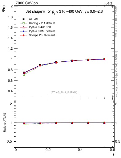 Plot of js_int in 7000 GeV pp collisions