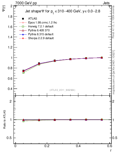 Plot of js_int in 7000 GeV pp collisions