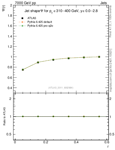 Plot of js_int in 7000 GeV pp collisions