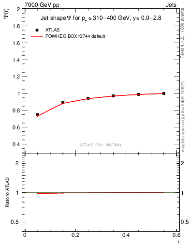 Plot of js_int in 7000 GeV pp collisions