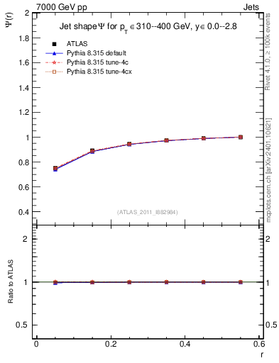 Plot of js_int in 7000 GeV pp collisions