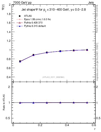 Plot of js_int in 7000 GeV pp collisions