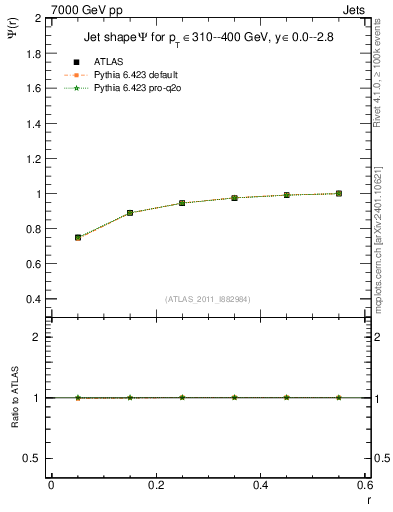 Plot of js_int in 7000 GeV pp collisions