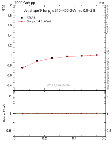 Plot of js_int in 7000 GeV pp collisions