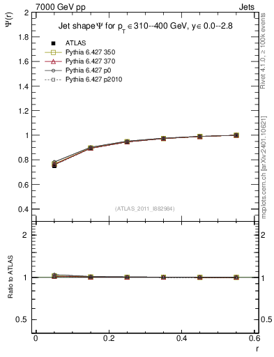 Plot of js_int in 7000 GeV pp collisions