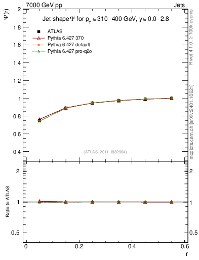 Plot of js_int in 7000 GeV pp collisions