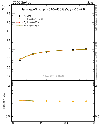 Plot of js_int in 7000 GeV pp collisions