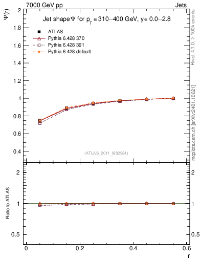 Plot of js_int in 7000 GeV pp collisions