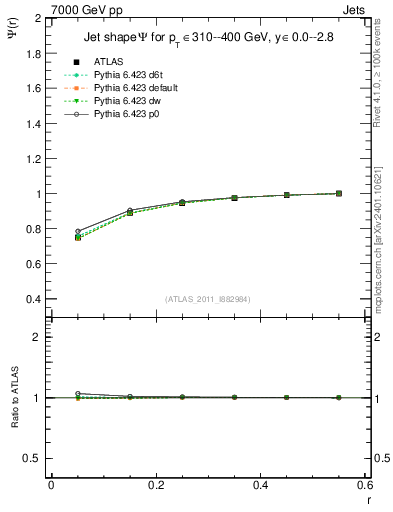 Plot of js_int in 7000 GeV pp collisions
