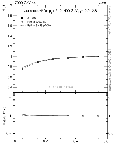 Plot of js_int in 7000 GeV pp collisions