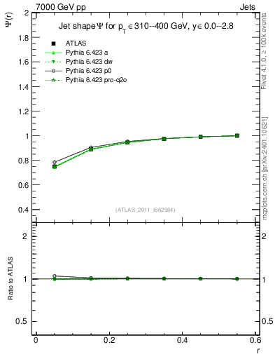 Plot of js_int in 7000 GeV pp collisions