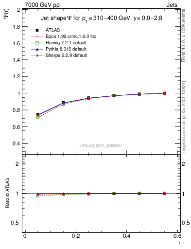 Plot of js_int in 7000 GeV pp collisions