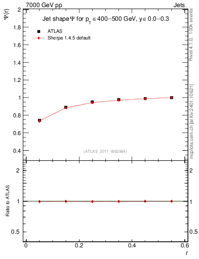 Plot of js_int in 7000 GeV pp collisions