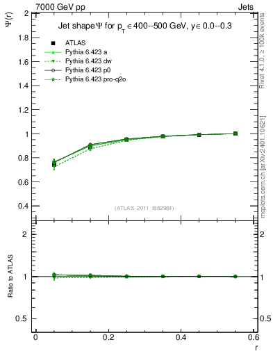 Plot of js_int in 7000 GeV pp collisions