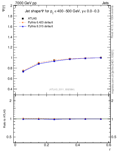 Plot of js_int in 7000 GeV pp collisions