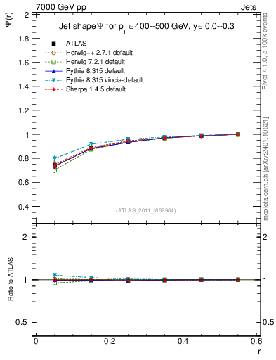 Plot of js_int in 7000 GeV pp collisions