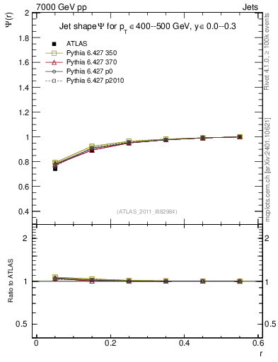Plot of js_int in 7000 GeV pp collisions