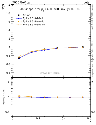 Plot of js_int in 7000 GeV pp collisions