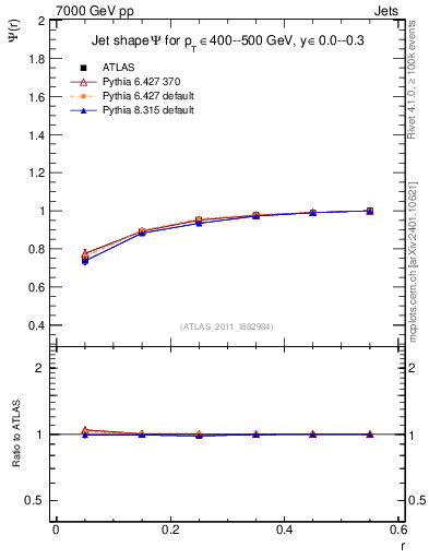Plot of js_int in 7000 GeV pp collisions