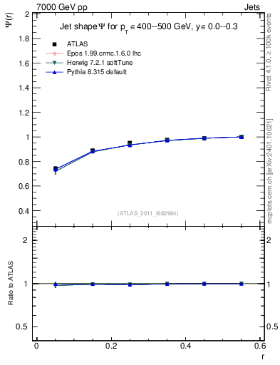 Plot of js_int in 7000 GeV pp collisions