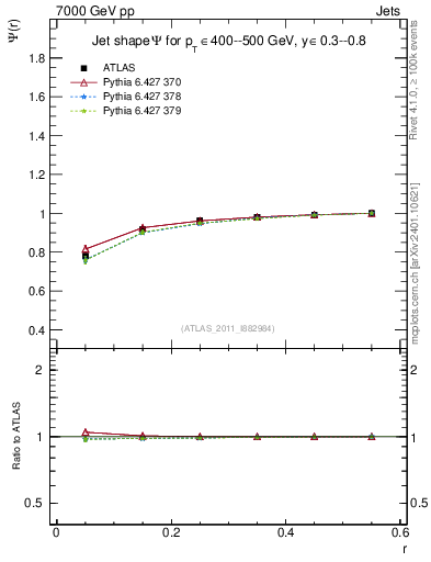 Plot of js_int in 7000 GeV pp collisions